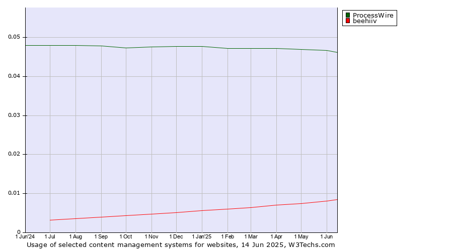 Historical trends in the usage of ProcessWire vs. beehiiv