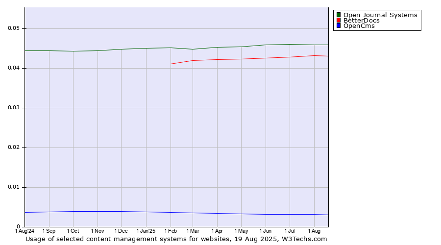 Historical trends in the usage of Open Journal Systems vs. BetterDocs vs. OpenCms