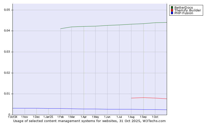 Historical trends in the usage of BetterDocs vs. Themify Builder vs. PHP-Fusion
