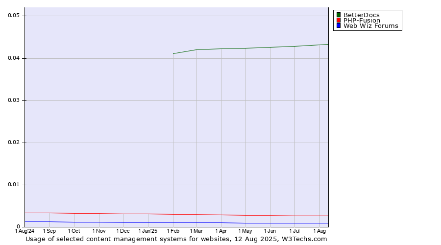 Historical trends in the usage of BetterDocs vs. PHP-Fusion vs. Web Wiz Forums
