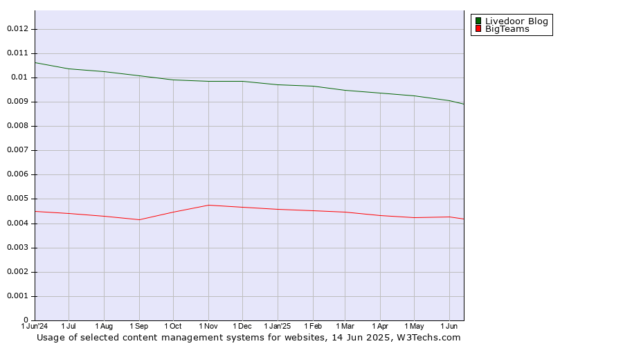Historical trends in the usage of Livedoor Blog vs. BigTeams