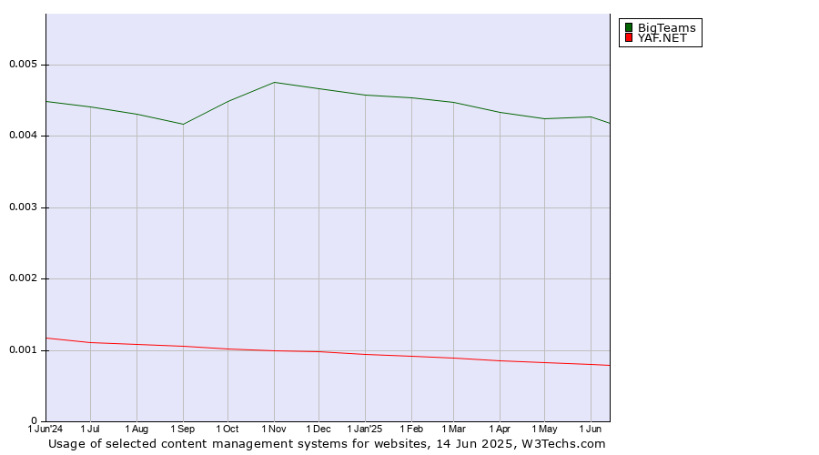 Historical trends in the usage of BigTeams vs. YAF.NET
