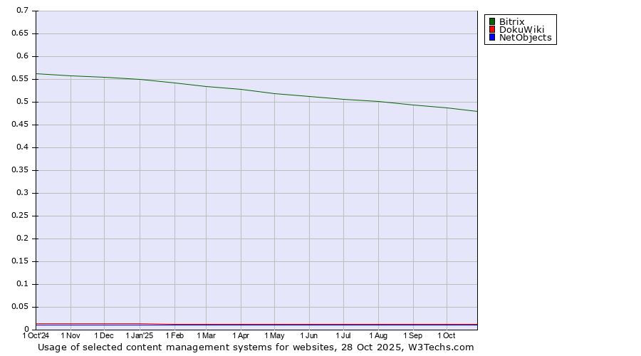 Historical trends in the usage of Bitrix vs. DokuWiki vs. NetObjects