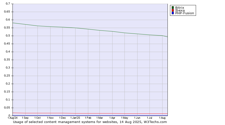 Historical trends in the usage of Bitrix vs. Ibexa vs. PHP-Fusion