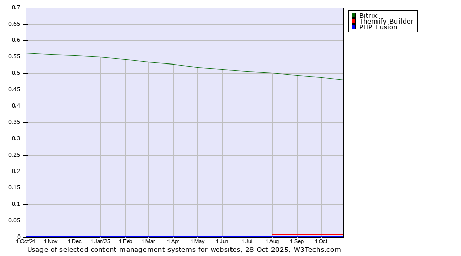 Historical trends in the usage of Bitrix vs. Themify Builder vs. PHP-Fusion