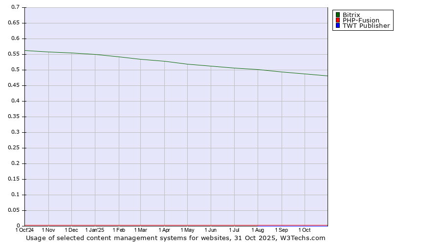 Historical trends in the usage of Bitrix vs. PHP-Fusion vs. TWT Publisher