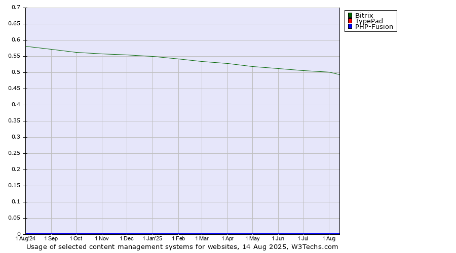 Historical trends in the usage of Bitrix vs. TypePad vs. PHP-Fusion