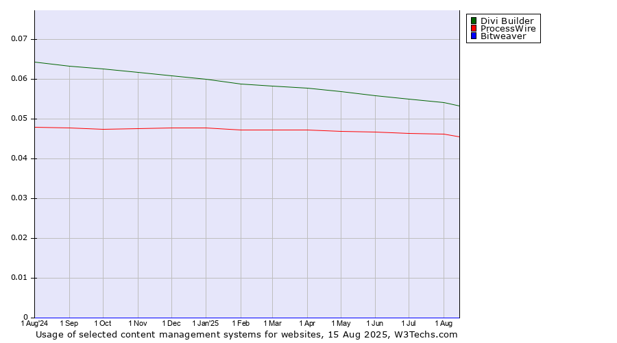 Historical trends in the usage of Divi Builder vs. ProcessWire vs. Bitweaver
