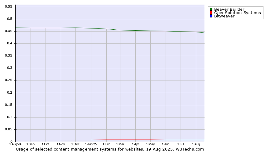 Historical trends in the usage of Beaver Builder vs. OpenSolution Systems vs. Bitweaver