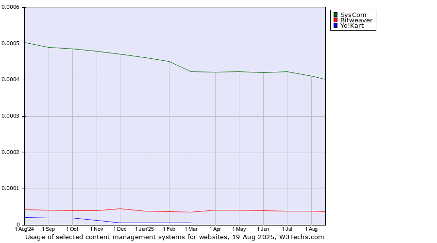 Historical trends in the usage of SysCom vs. Bitweaver vs. Yo!Kart