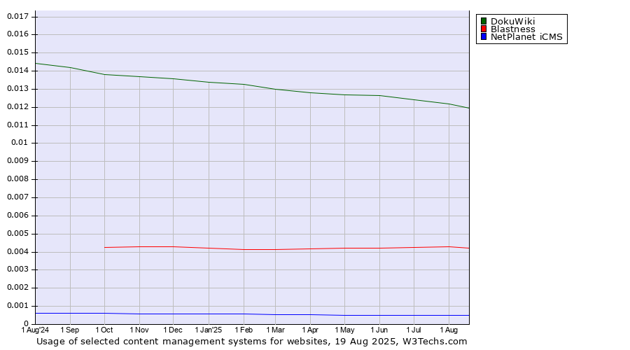 Historical trends in the usage of DokuWiki vs. Blastness vs. NetPlanet iCMS