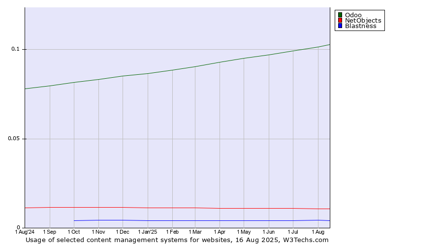 Historical trends in the usage of Odoo vs. NetObjects vs. Blastness