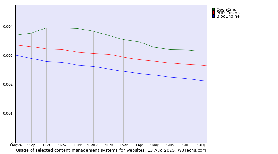 Historical trends in the usage of OpenCms vs. PHP-Fusion vs. BlogEngine