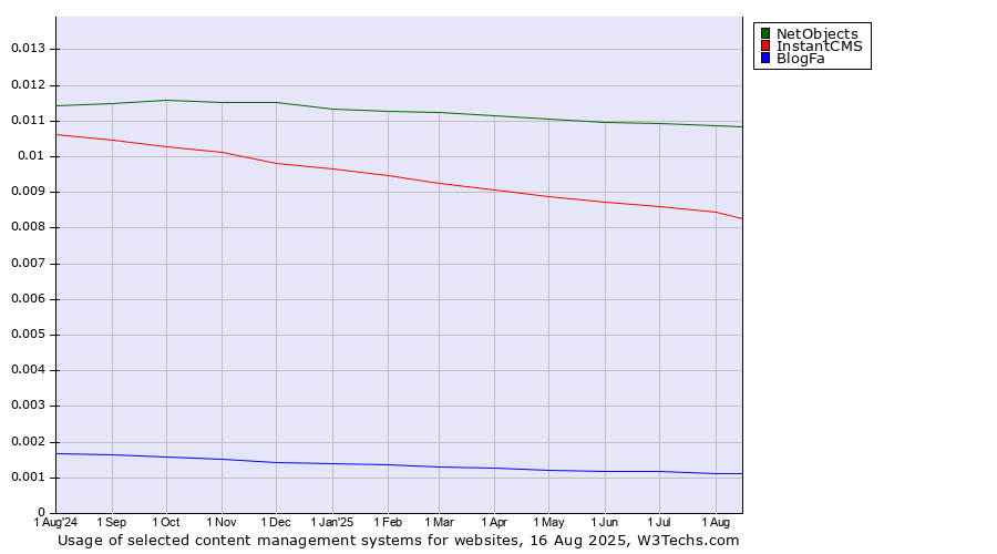 Historical trends in the usage of NetObjects vs. InstantCMS vs. BlogFa
