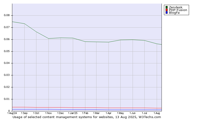 Historical trends in the usage of Zendesk vs. PHP-Fusion vs. BlogFa