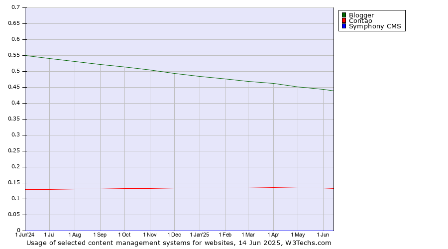 Historical trends in the usage of Blogger vs. Contao vs. Symphony CMS