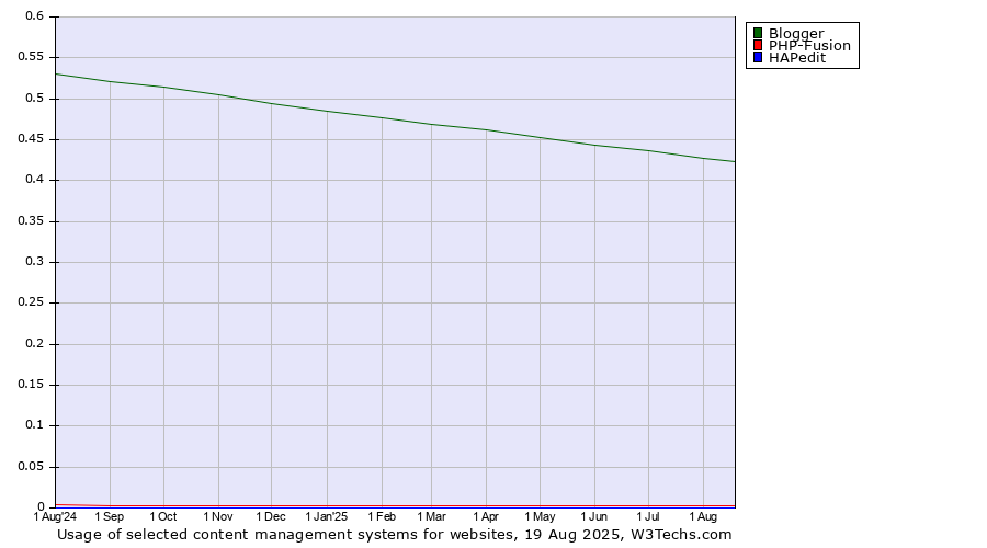 Historical trends in the usage of Blogger vs. PHP-Fusion vs. HAPedit