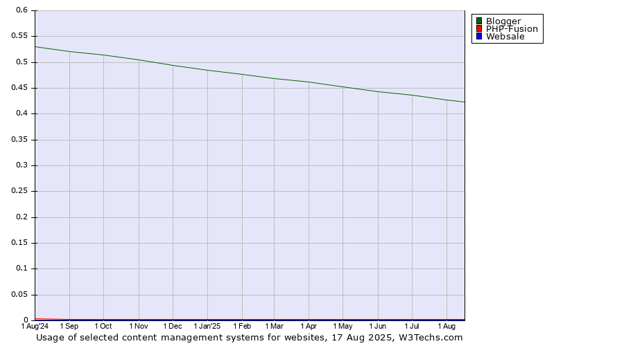 Historical trends in the usage of Blogger vs. PHP-Fusion vs. Websale
