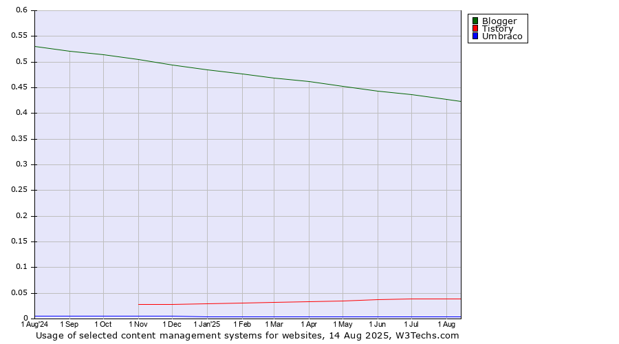 Historical trends in the usage of Blogger vs. Tistory vs. Umbraco