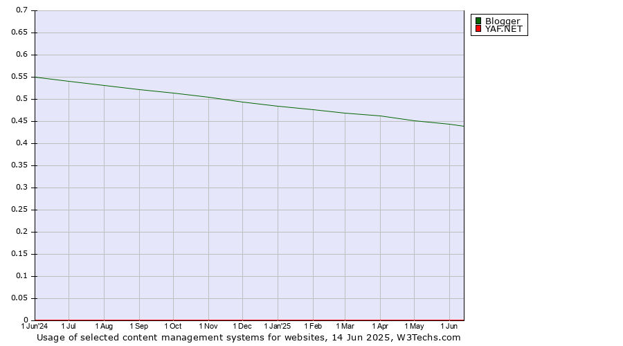 Historical trends in the usage of Blogger vs. YAF.NET