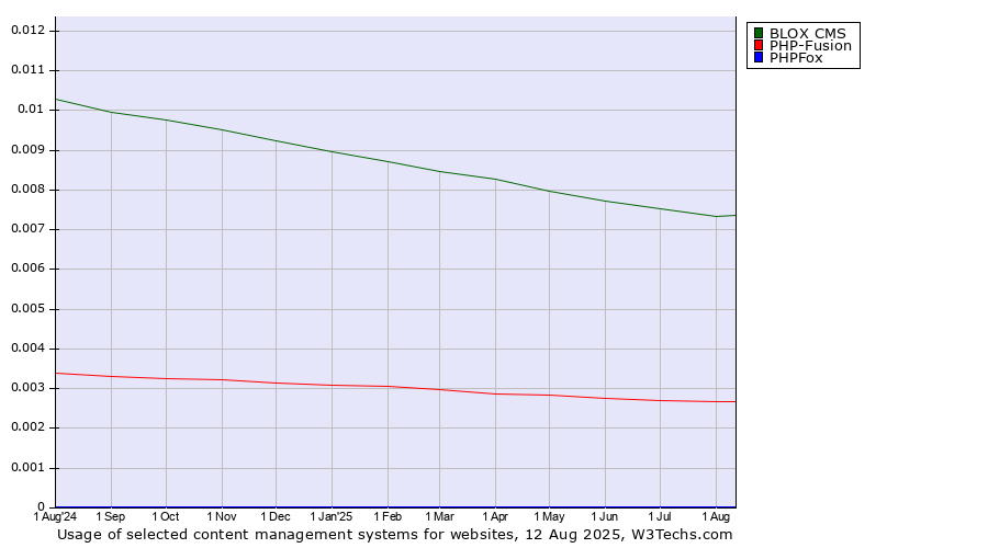 Historical trends in the usage of BLOX CMS vs. PHP-Fusion vs. PHPFox
