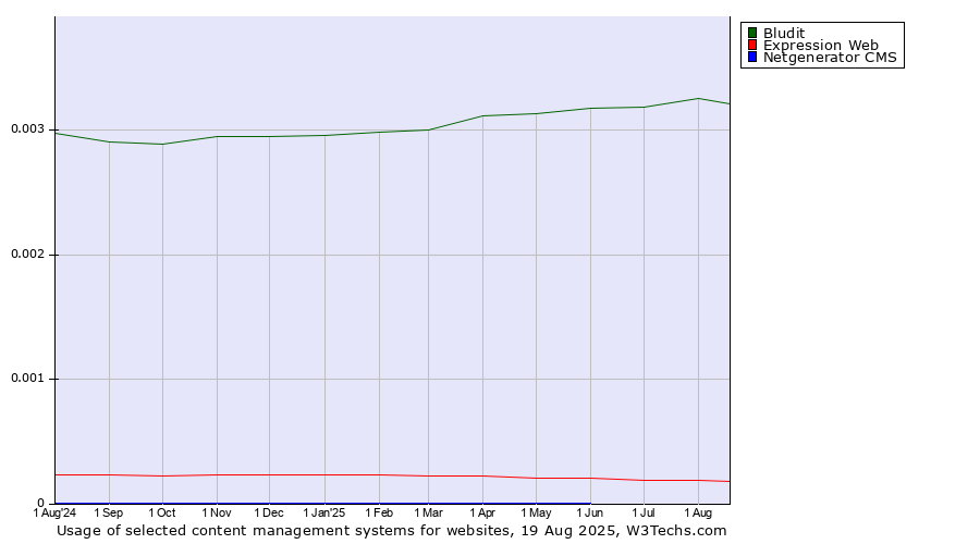 Historical trends in the usage of Bludit vs. Expression Web vs. Netgenerator CMS