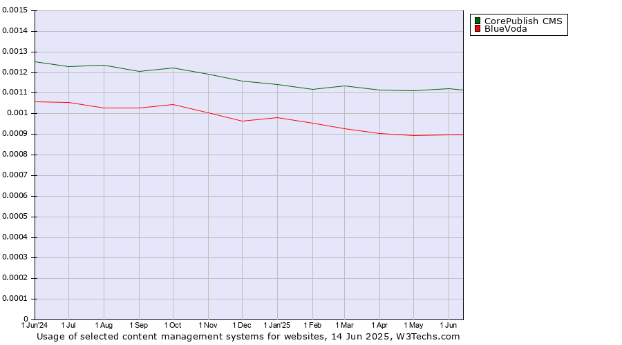 Historical trends in the usage of CorePublish CMS vs. BlueVoda