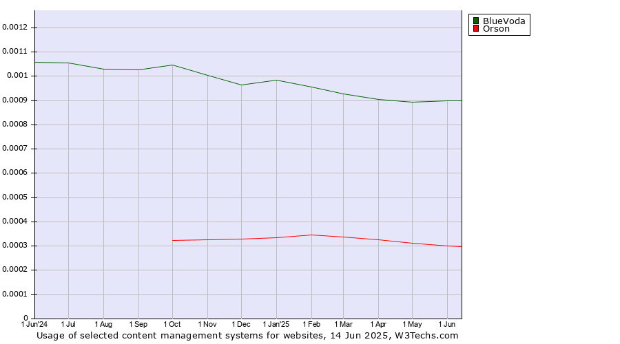 Historical trends in the usage of BlueVoda vs. Orson