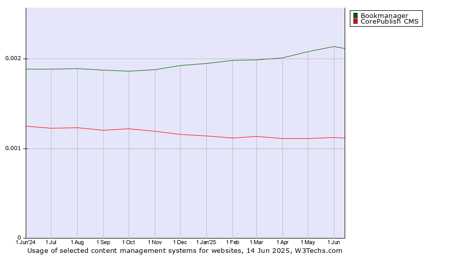 Historical trends in the usage of Bookmanager vs. CorePublish CMS