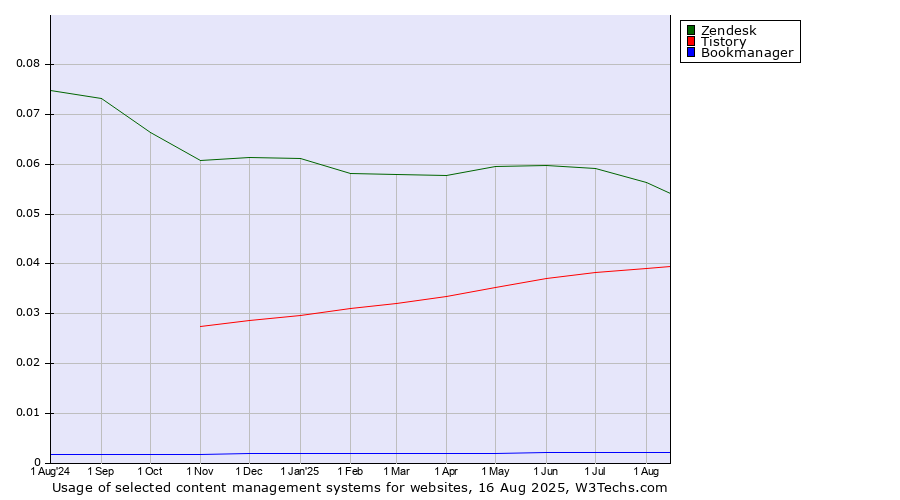 Historical trends in the usage of Zendesk vs. Tistory vs. Bookmanager