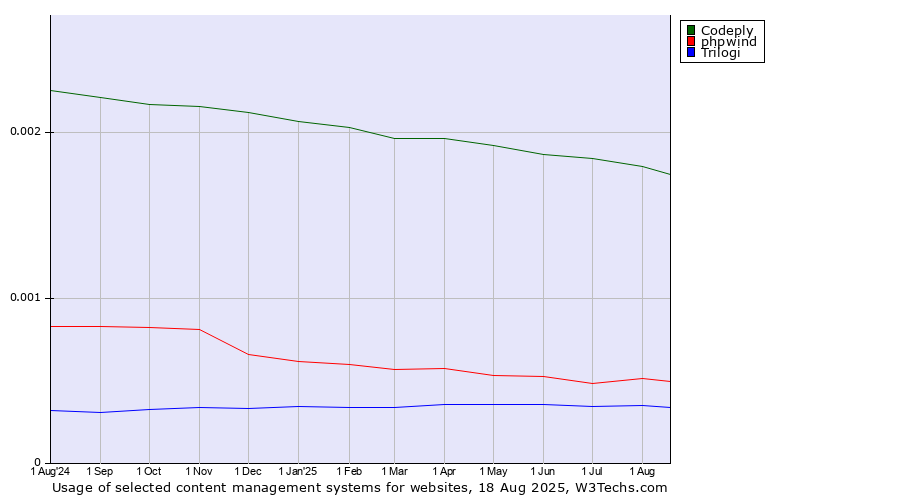 Historical trends in the usage of Codeply vs. phpwind vs. Trilogi