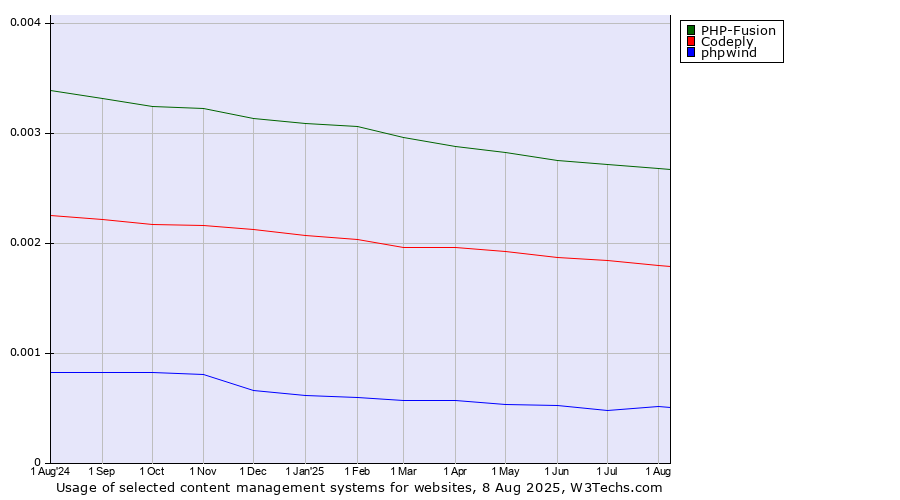 Historical trends in the usage of PHP-Fusion vs. Codeply vs. phpwind