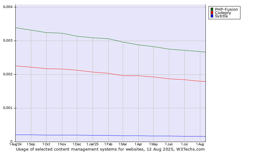Historical trends in the usage of PHP-Fusion vs. Codeply vs. Svbtle