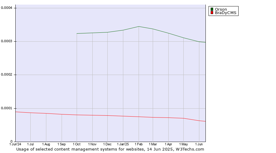 Historical trends in the usage of Orson vs. BraDyCMS