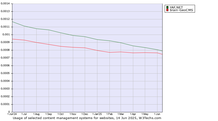 Historical trends in the usage of YAF.NET vs. brain-GeoCMS