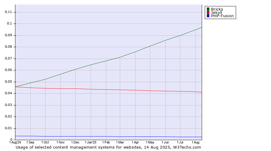 Historical trends in the usage of Bricks vs. Jekyll vs. PHP-Fusion