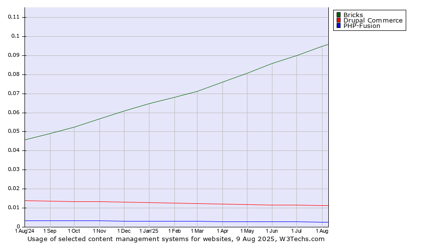 Historical trends in the usage of Bricks vs. Drupal Commerce vs. PHP-Fusion