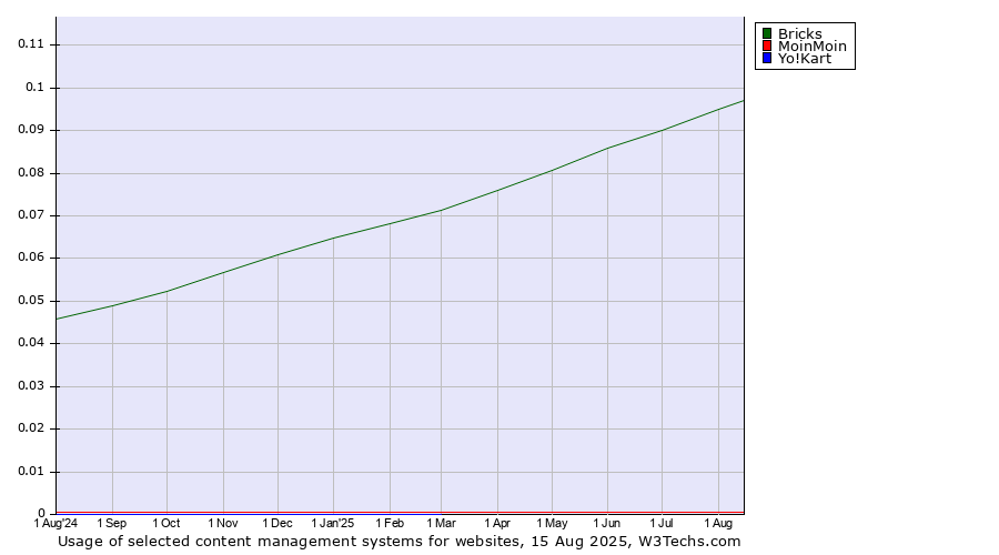 Historical trends in the usage of Bricks vs. MoinMoin vs. Yo!Kart