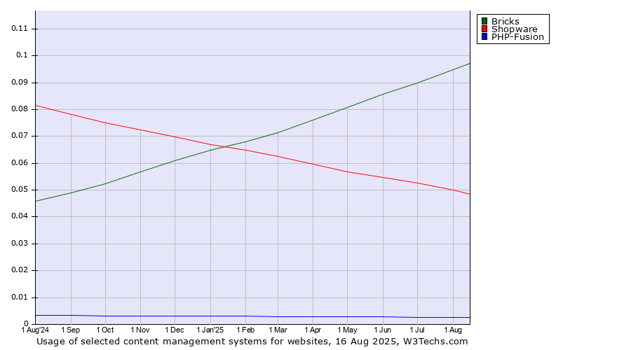 Historical trends in the usage of Bricks vs. Shopware vs. PHP-Fusion