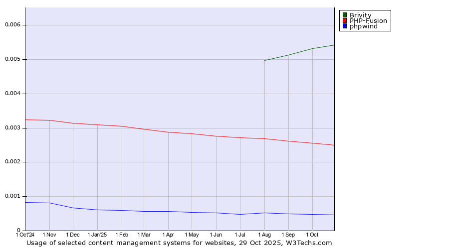 Historical trends in the usage of Brivity vs. PHP-Fusion vs. phpwind