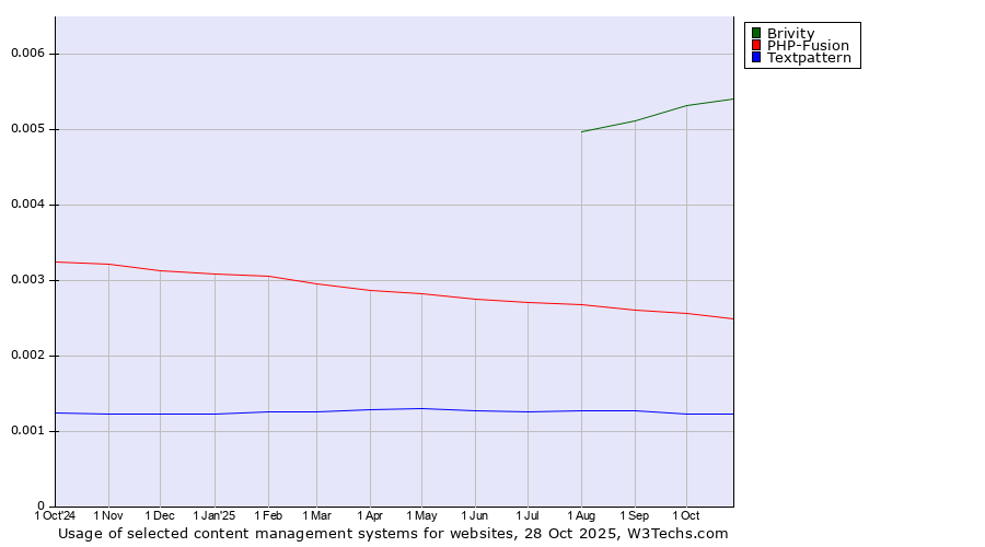 Historical trends in the usage of Brivity vs. PHP-Fusion vs. Textpattern