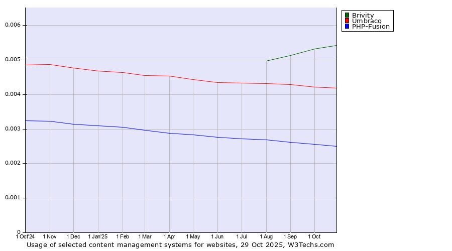 Historical trends in the usage of Brivity vs. Umbraco vs. PHP-Fusion