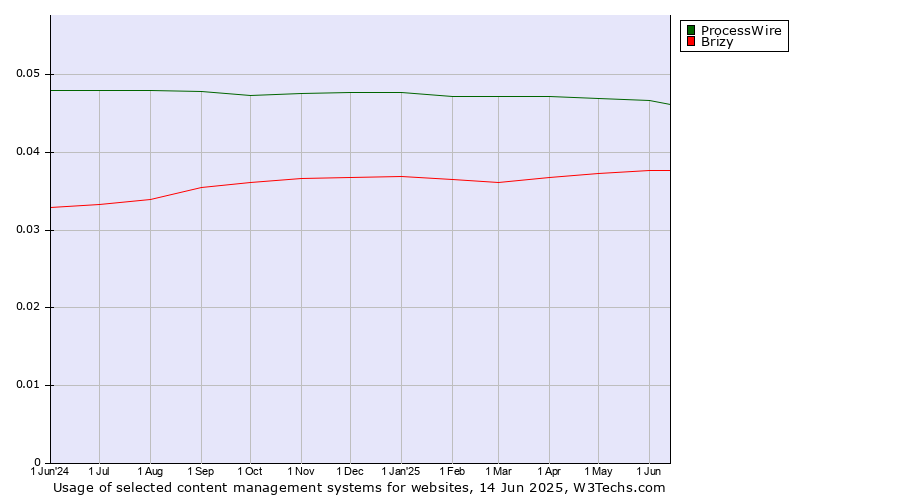 Historical trends in the usage of ProcessWire vs. Brizy