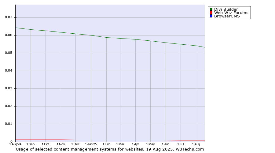 Historical trends in the usage of Divi Builder vs. Web Wiz Forums vs. BrowserCMS