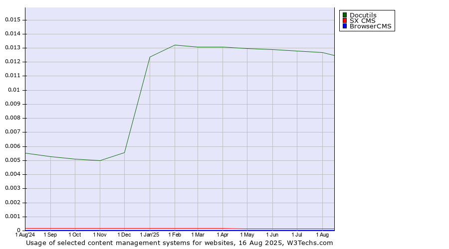 Historical trends in the usage of Docutils vs. SX CMS vs. BrowserCMS