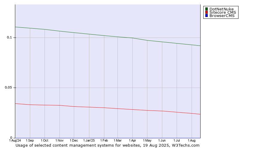 Historical trends in the usage of DotNetNuke vs. Sitecore CMS vs. BrowserCMS