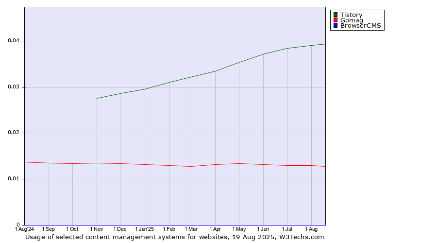 Historical trends in the usage of Tistory vs. Gomag vs. BrowserCMS