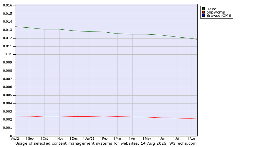 Historical trends in the usage of Hexo vs. phpwcms vs. BrowserCMS