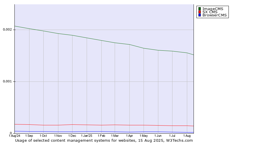 Historical trends in the usage of ImageCMS vs. SX CMS vs. BrowserCMS