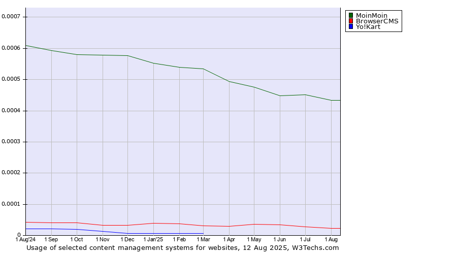 Historical trends in the usage of MoinMoin vs. BrowserCMS vs. Yo!Kart